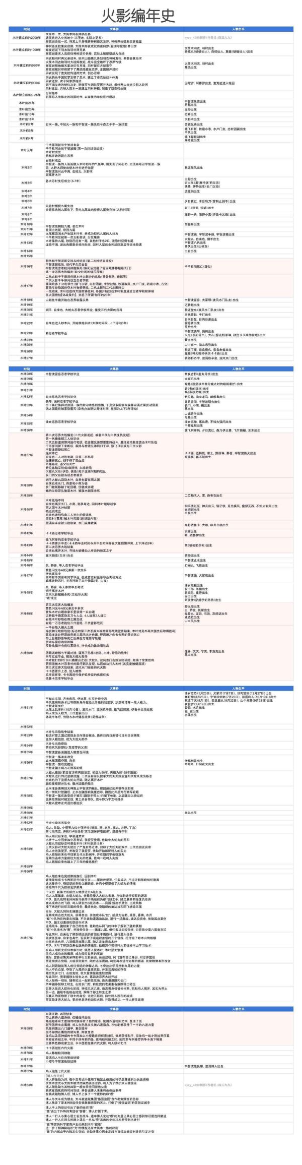 火影忍者资料（仅供参考）公式书、编年史、人物简介等-二次元共享站2cyshare